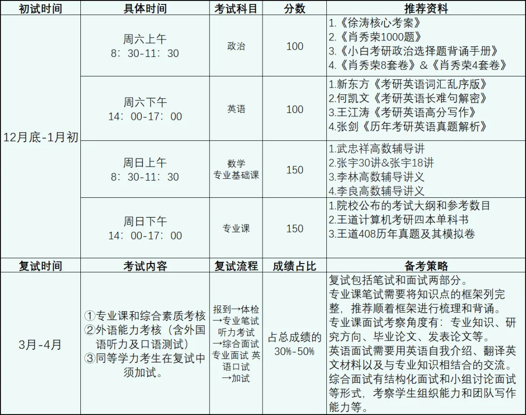 考研时间和细节