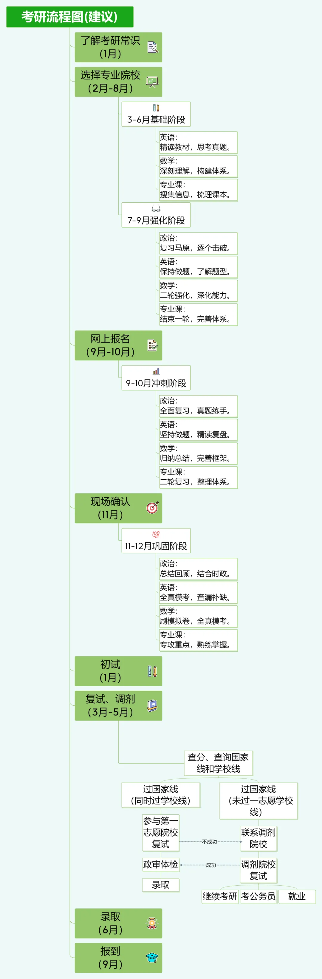 考研流程图