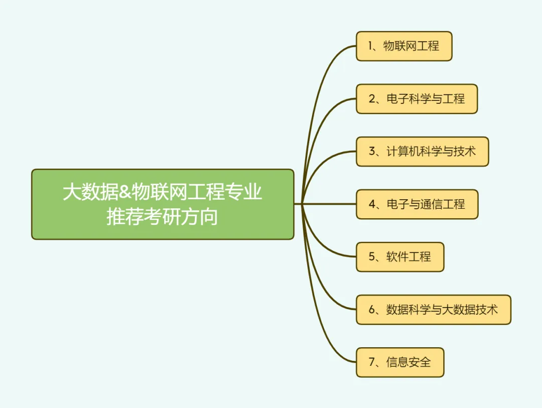 大数据&物联网考研推荐方向