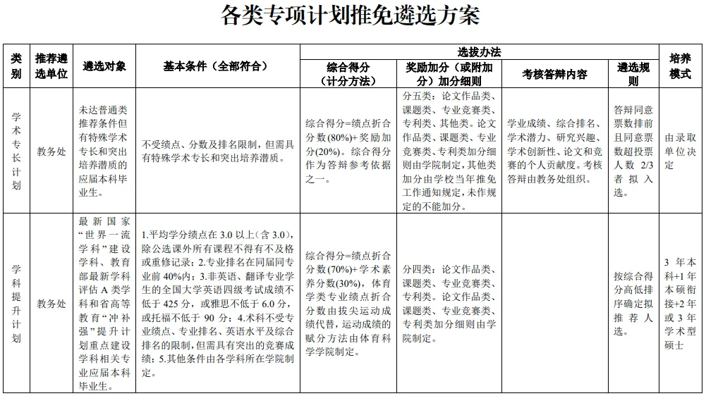 学校保研总政策