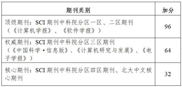 各类期刊加分